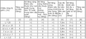 Số tầng tối đa phụ thuộc nhiều yếu tố