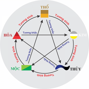 phong thủy ngũ hành phong thủy ngũ hành