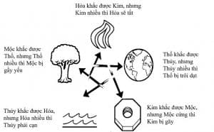 ngũ hành tương khắc ngũ hành tương khắc