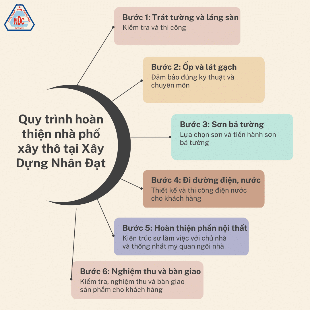 6 bước xây dựng phần thô nhà phố tại Xây Dựng Nhân Đạt