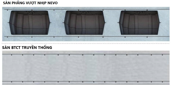 So sánh tương quan giữa cấu tạo sàn Nevo và sàn truyền thống.